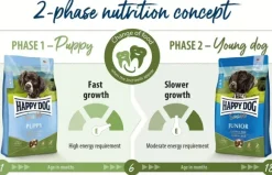 Happy Dog Sensible Junior Lamb & Rice 10 kg